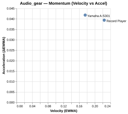 Momentum for Yamaha A-S301