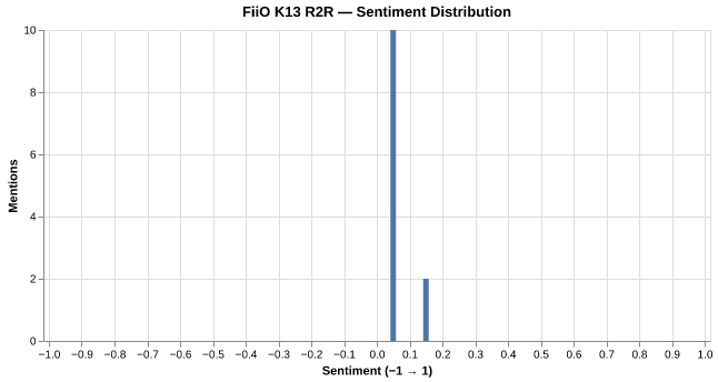 Sentiment for FiiO K13 R2R