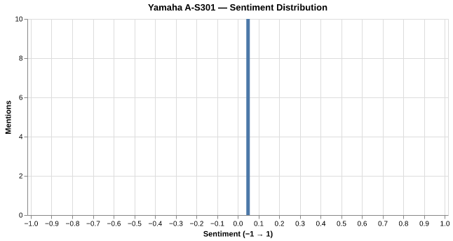 Sentiment for Yamaha A-S301