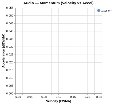 Momentum for WiiM Pro