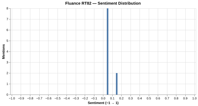 Sentiment for Fluance RT82