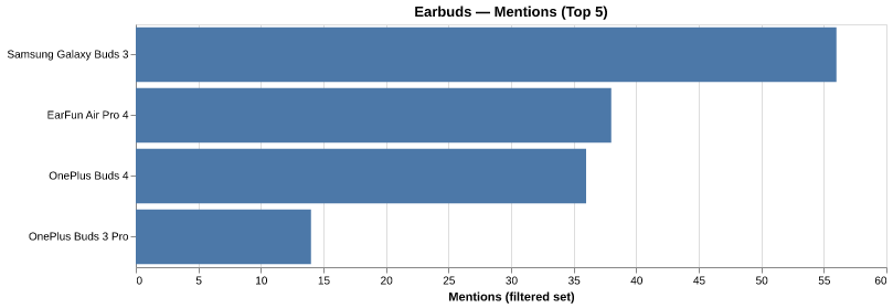 Mentions for Samsung Galaxy Buds 3