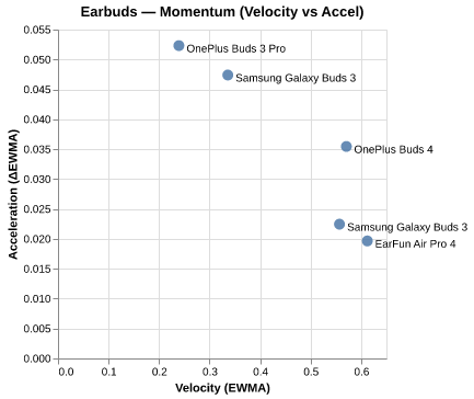 Momentum for Samsung Galaxy Buds 3