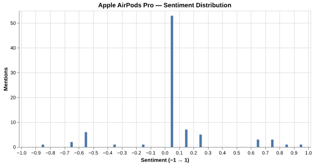 Sentiment for Apple AirPods Pro