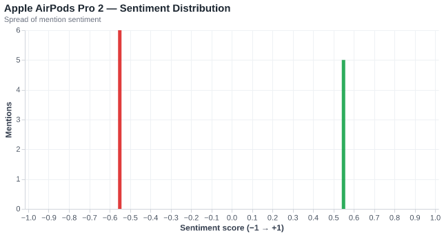 Sentiment for Apple AirPods Pro 2