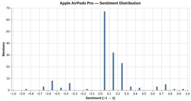 Sentiment for Apple AirPods Pro