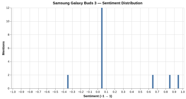Sentiment for Samsung Galaxy Buds 3