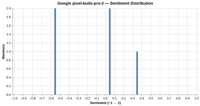 Sentiment for Google Pixel Buds Pro 2
