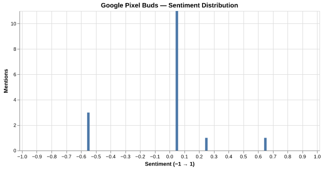 Sentiment for Google Pixel Buds