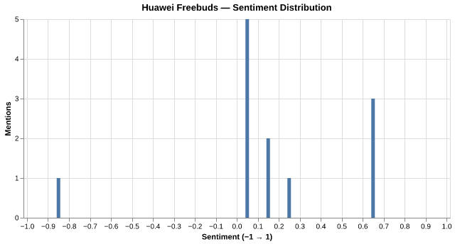 Sentiment for Huawei FreeBuds (Series)