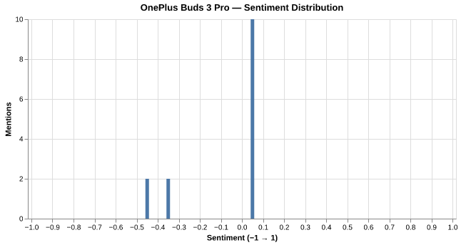 Sentiment for OnePlus Buds 3 Pro