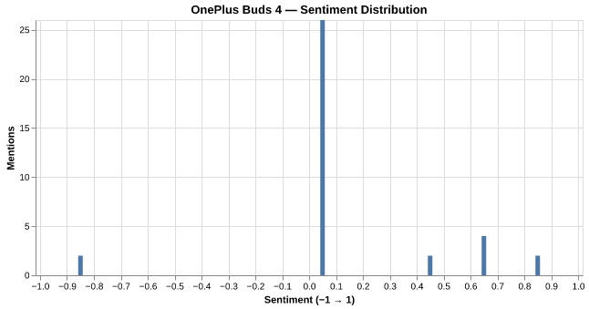 Sentiment for OnePlus Buds 4