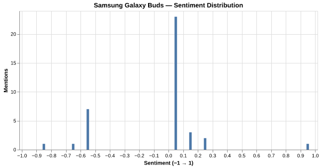 Sentiment for Samsung Galaxy Buds