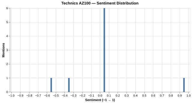 Sentiment for Technics AZ100