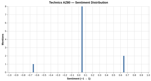 Sentiment for Technics AZ80
