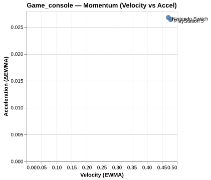 Momentum for PlayStation 5