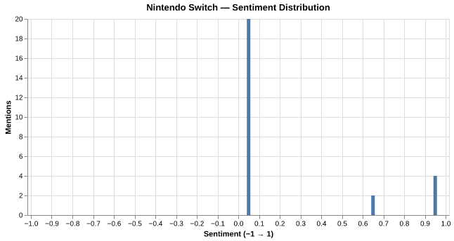 Sentiment for Nintendo Switch