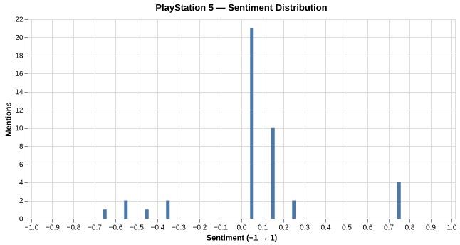 Sentiment for PlayStation 5