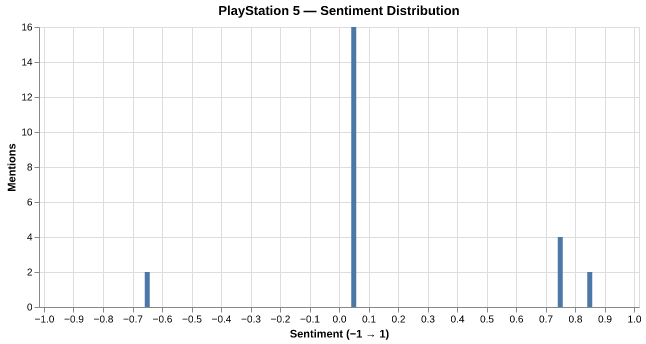 Sentiment for PlayStation 5