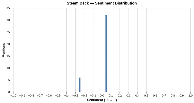 Sentiment for Steam Deck