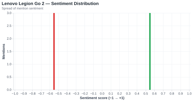 Sentiment for Lenovo Legion Go 2