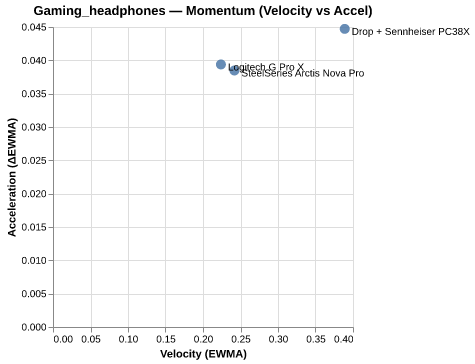 Momentum for Drop + Sennheiser PC38X