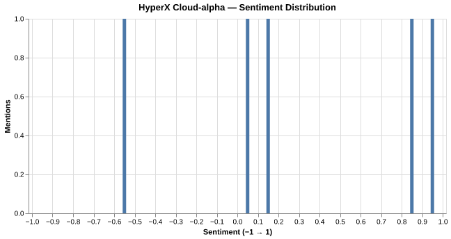 Sentiment for HyperX Cloud Alpha
