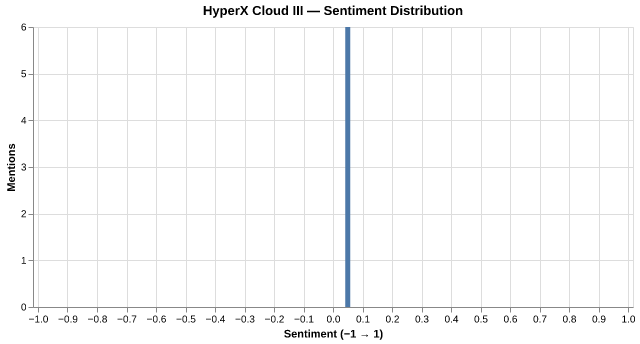 Sentiment for HyperX Cloud III