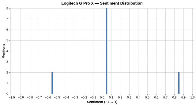 Sentiment for Logitech G Pro X