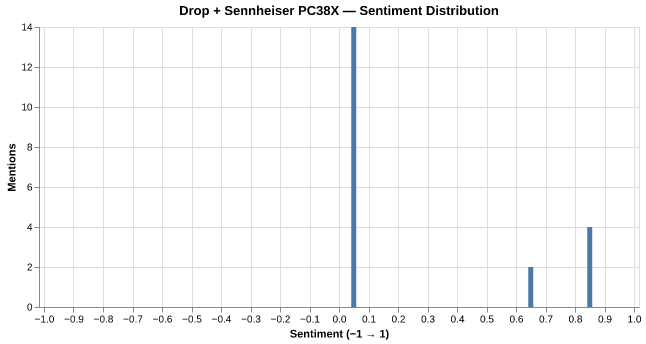 Sentiment for Drop + Sennheiser PC38X