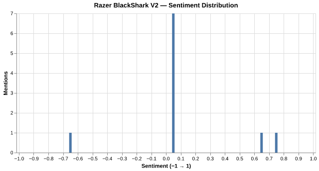 Sentiment for Razer BlackShark V2
