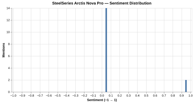 Sentiment for SteelSeries Arctis Nova Pro
