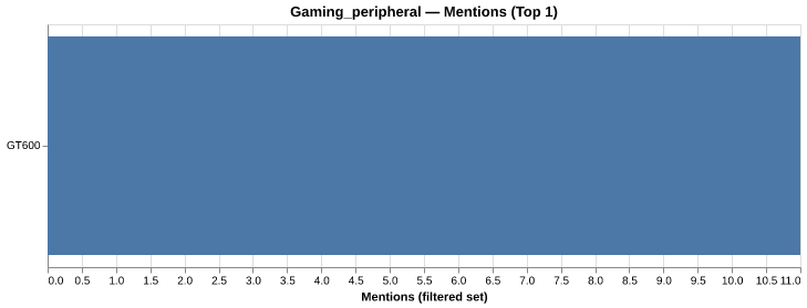 Category discussion volume for gaming_peripheral