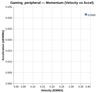 Category momentum map for gaming_peripheral