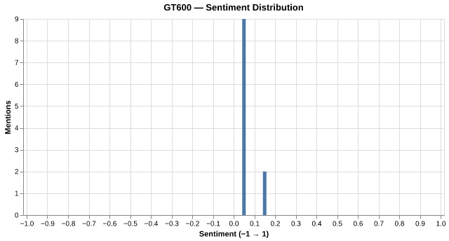 Sentiment for GT600