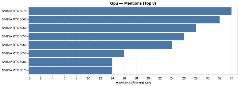 Mentions for NVIDIA RTX 5070