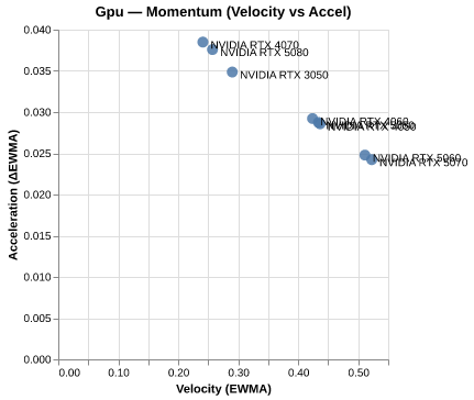 Momentum for NVIDIA RTX 5070