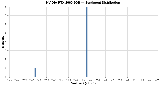 Sentiment for NVIDIA RTX 2060 6GB