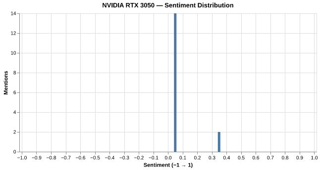Sentiment for NVIDIA RTX 3050