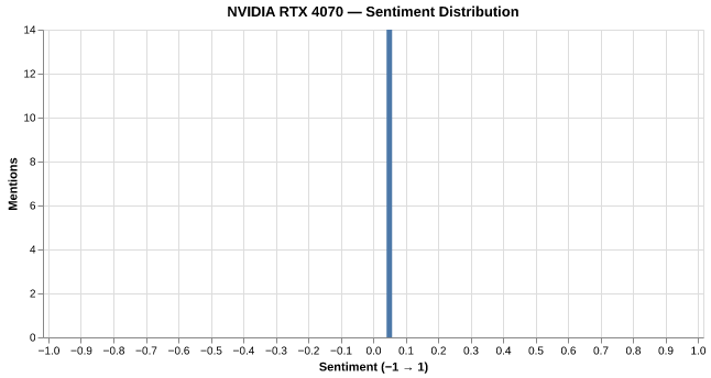 Sentiment for NVIDIA RTX 4070