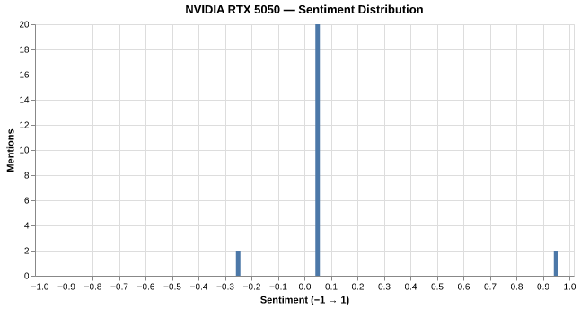 Sentiment for NVIDIA RTX 5050
