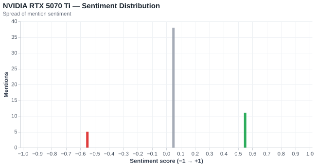 Sentiment for NVIDIA RTX 5070 Ti