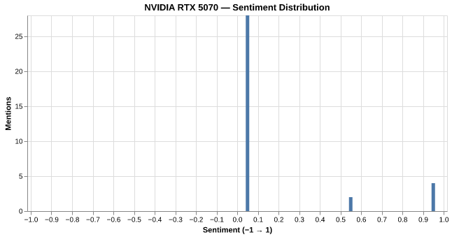 Sentiment for NVIDIA RTX 5070