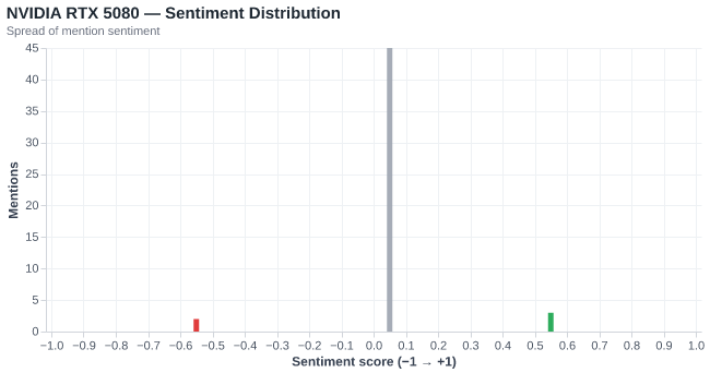 Sentiment for NVIDIA RTX 5080