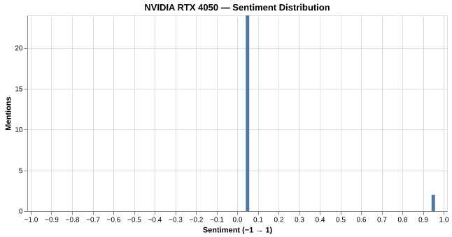 Sentiment for NVIDIA RTX 4050
