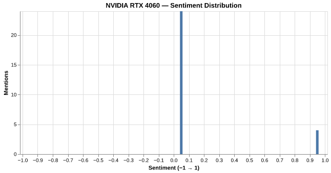Sentiment for NVIDIA RTX 4060