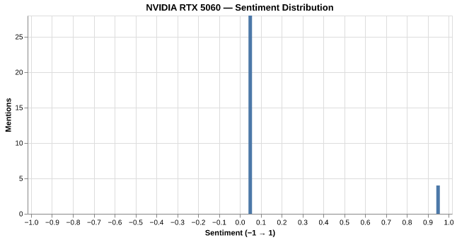 Sentiment for NVIDIA RTX 5060