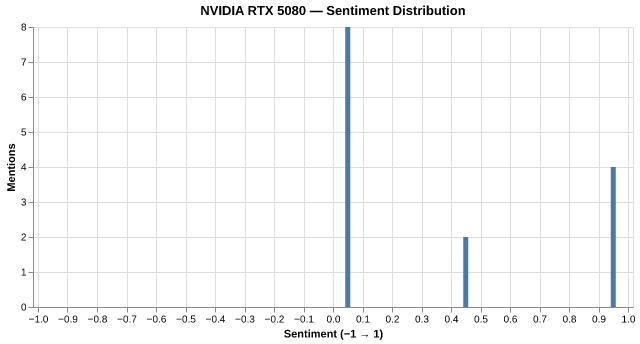 Sentiment for NVIDIA RTX 5080
