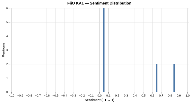 Sentiment for FiiO KA1