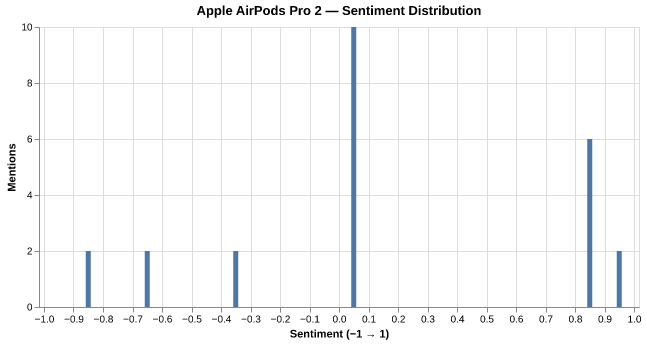 Sentiment for Apple AirPods Pro 2